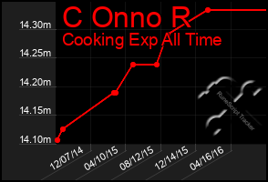 Total Graph of C Onno R