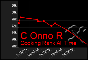 Total Graph of C Onno R