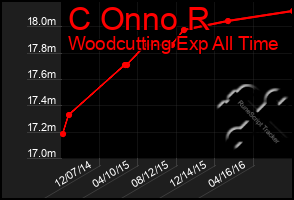 Total Graph of C Onno R