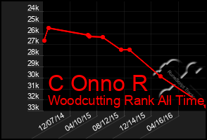 Total Graph of C Onno R