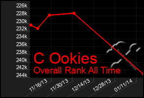 Total Graph of C Ookies