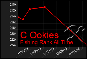 Total Graph of C Ookies