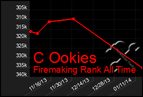 Total Graph of C Ookies