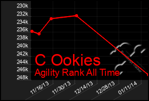 Total Graph of C Ookies