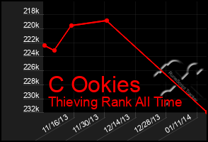 Total Graph of C Ookies