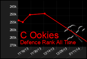 Total Graph of C Ookies