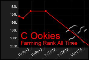 Total Graph of C Ookies