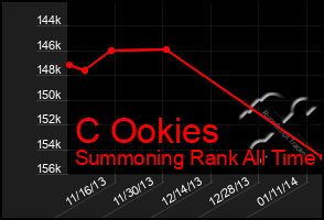 Total Graph of C Ookies