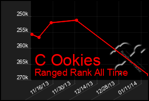 Total Graph of C Ookies