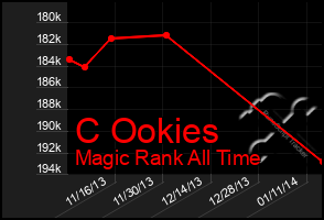 Total Graph of C Ookies