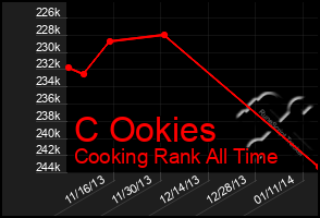 Total Graph of C Ookies