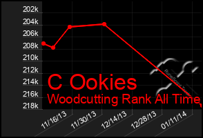 Total Graph of C Ookies