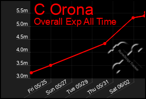 Total Graph of C Orona