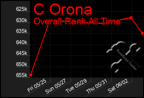 Total Graph of C Orona