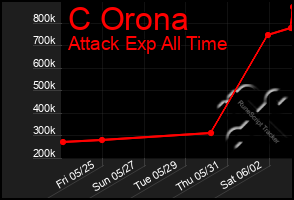Total Graph of C Orona