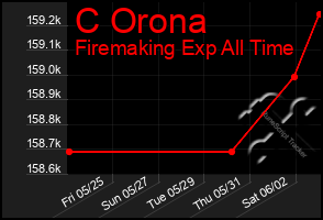 Total Graph of C Orona
