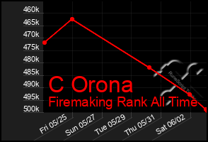 Total Graph of C Orona