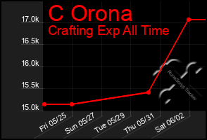 Total Graph of C Orona
