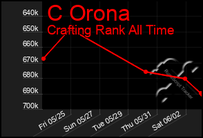 Total Graph of C Orona