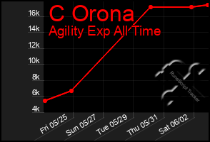 Total Graph of C Orona