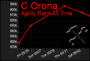 Total Graph of C Orona