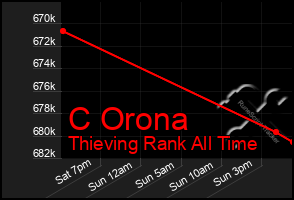 Total Graph of C Orona