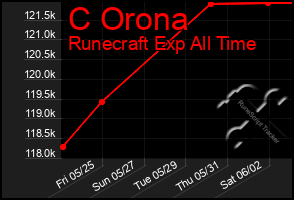 Total Graph of C Orona