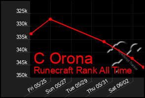 Total Graph of C Orona
