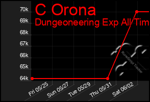 Total Graph of C Orona