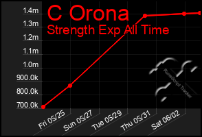 Total Graph of C Orona