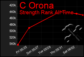 Total Graph of C Orona