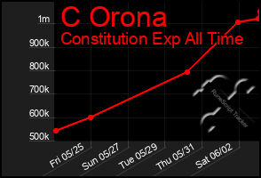 Total Graph of C Orona