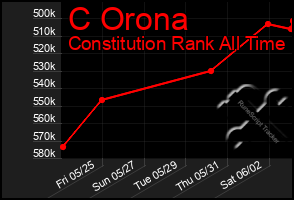 Total Graph of C Orona