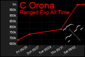 Total Graph of C Orona