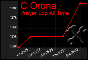 Total Graph of C Orona