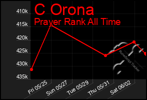 Total Graph of C Orona