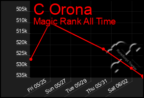 Total Graph of C Orona