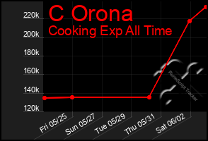 Total Graph of C Orona