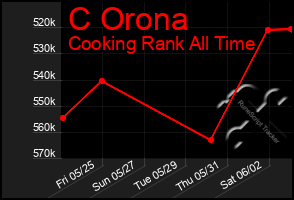 Total Graph of C Orona