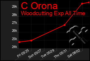 Total Graph of C Orona
