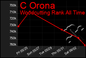 Total Graph of C Orona