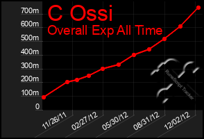 Total Graph of C Ossi