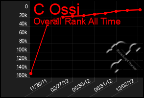 Total Graph of C Ossi