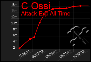 Total Graph of C Ossi