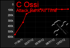 Total Graph of C Ossi