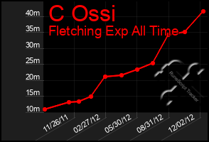 Total Graph of C Ossi