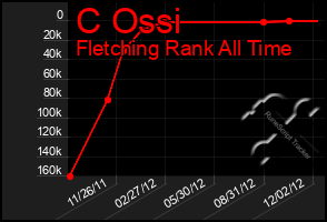 Total Graph of C Ossi