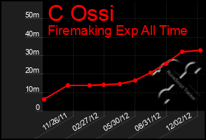 Total Graph of C Ossi