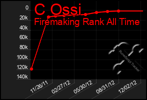 Total Graph of C Ossi