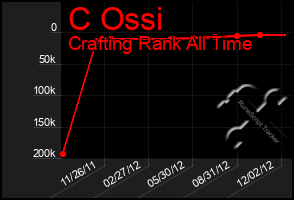 Total Graph of C Ossi